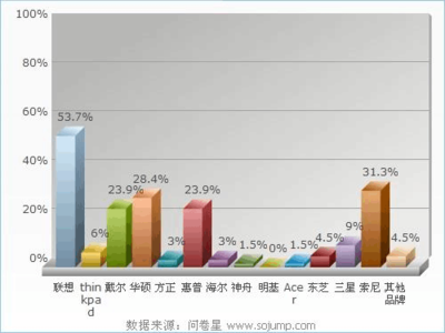 大学生笔记本电脑市场调查报告