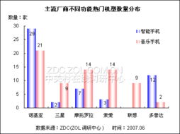 2007年上半年手机市场热门机型分析报告 从市场调查看用户偏好与格局演变