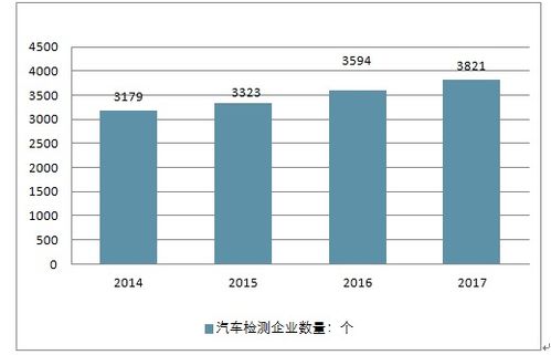 2018-2024年中国汽车检测市场全景调查与战略咨询报告