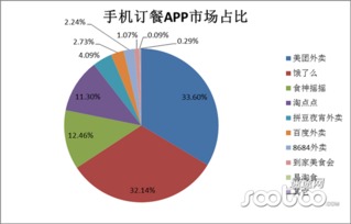 2015年2月餐饮O2O市场调查报告 速途网深度解析行业趋势