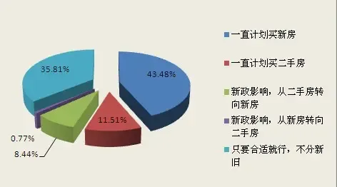 房天下调查 