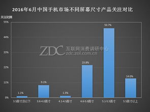 5.5英寸机型关注度超五成 市场调研中心月度报告解析
